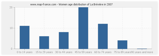 Women age distribution of La Brévière in 2007